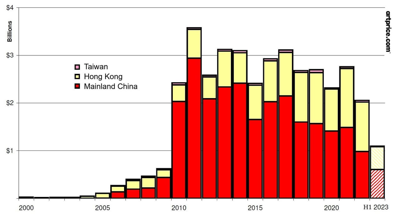 Artmarket.com: according to Artprice global auction data, China's art market is gradually returning to form