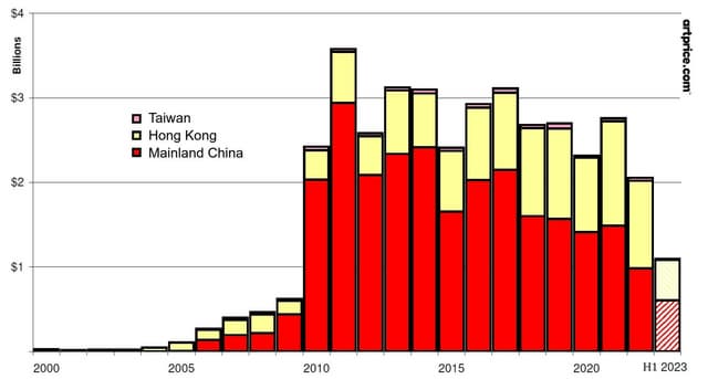 Artmarket.com: according to Artprice global auction data, China's art market is gradually returning to form