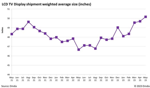 Omdia: For the first time, LCD TV display weighted average size surpasses the 50-inch display size