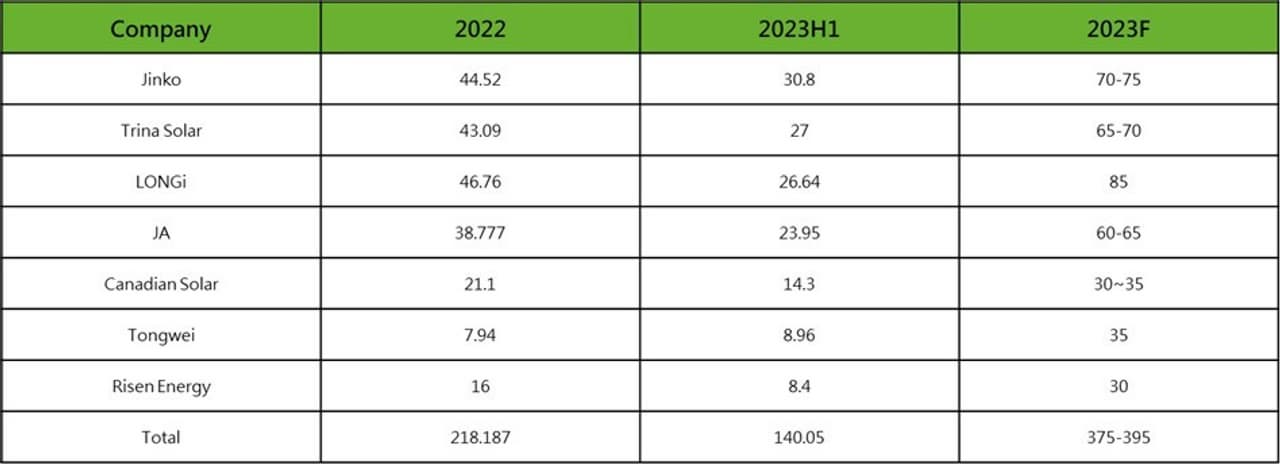Cumulative 210mm module shipments reach 150 GW, Trina Solar accounting for half of those with its 210mm modules