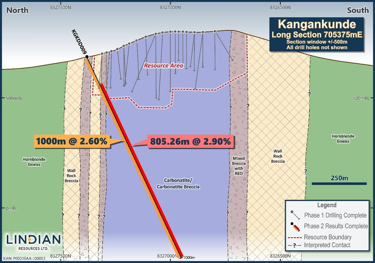 SECOND DEEP DRILL HOLE INTERCEPTS 1,000 METRES OF MINERALISATION GRADING 2.6% TREO