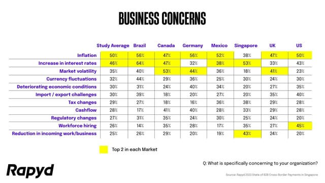 Rapyd Study: Nearly 50% of Singapore businesses express need for innovative fintech solutions to address financial challenges