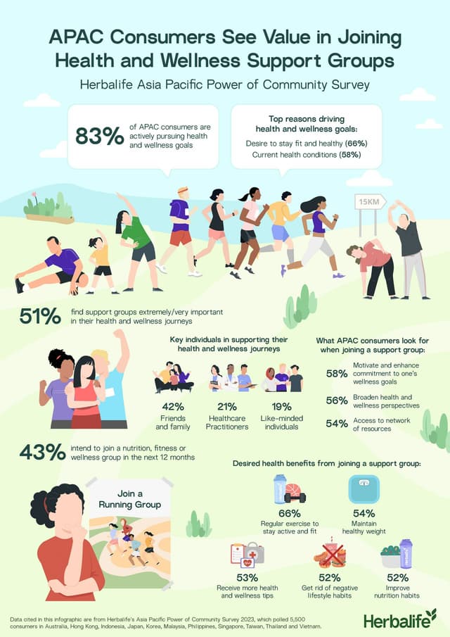 Herbalife Survey Reveals More Than Half of Asia Pacific Consumers Find Support Groups Very Important in Their Health and Wellness Journeys
