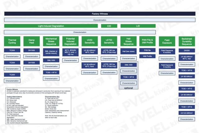 PVEL Updates Extended Reliability Testing Program