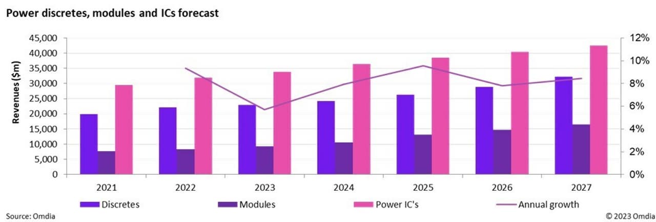 Omdia: AI to surpass next gen semiconductors in the electric vehicle revolution