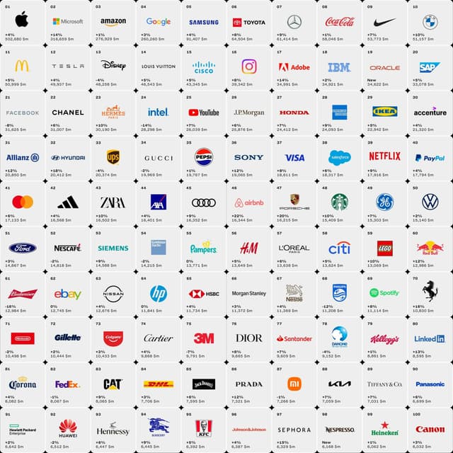 Brand growth slows finds Interbrand's Best Global Brands Report 2023