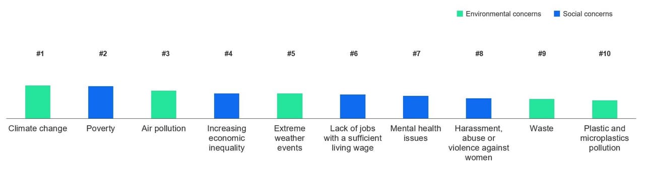 Mental health now in Top 10 APAC sustainability concerns joining climate change, air pollution and poverty
